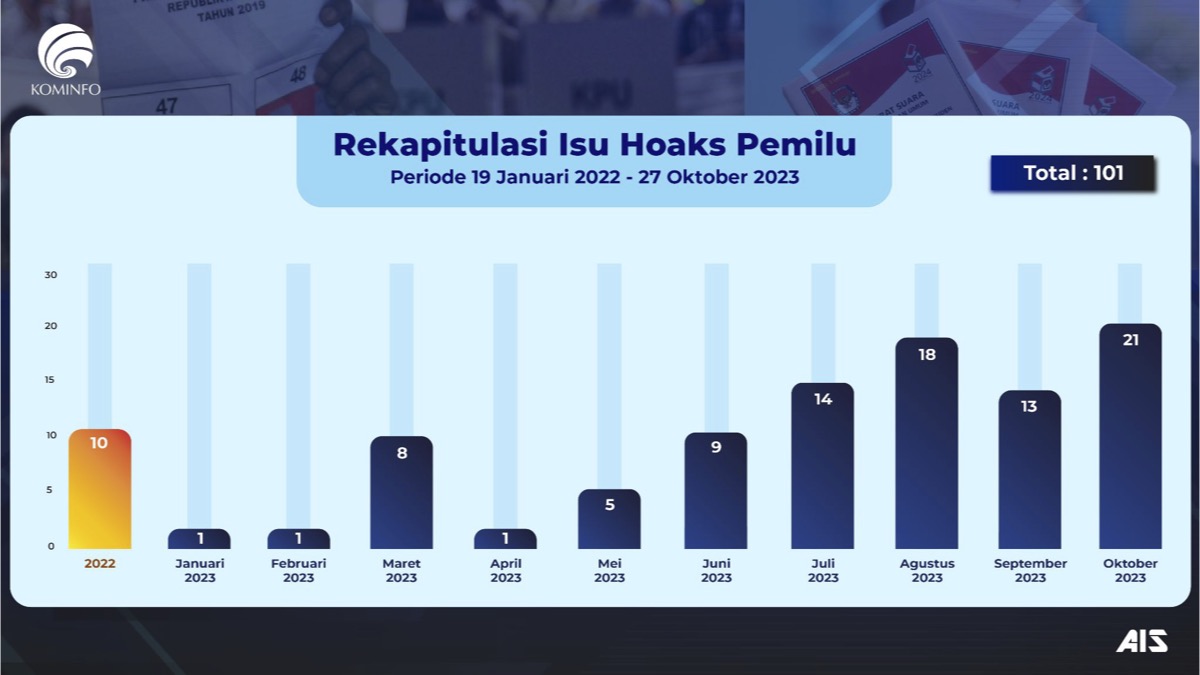 Statistik Penanganan Hoaks Pemilu 1